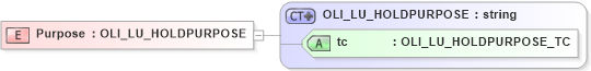 XSD Diagram of Purpose in schema xmlife2_20_01_xsd (Acord - Life, Annuity & Health Standards Program)