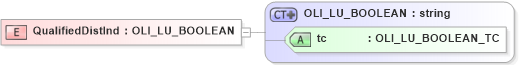 XSD Diagram of QualifiedDistInd in schema xmlife2_20_01_xsd (Acord - Life, Annuity & Health Standards Program)