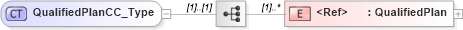 XSD Diagram of QualifiedPlanCC_Type in schema xmlife2_20_01_xsd (Acord - Life, Annuity & Health Standards Program)