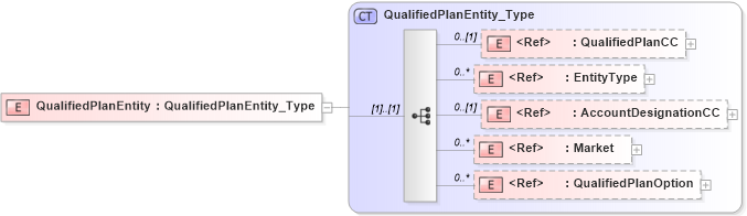 XSD Diagram of QualifiedPlanEntity in schema xmlife2_20_01_xsd (Acord - Life, Annuity & Health Standards Program)