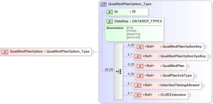 XSD Diagram of QualifiedPlanOption in schema xmlife2_20_01_xsd (Acord - Life, Annuity & Health Standards Program)