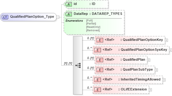 XSD Diagram of QualifiedPlanOption_Type in schema xmlife2_20_01_xsd (Acord - Life, Annuity & Health Standards Program)