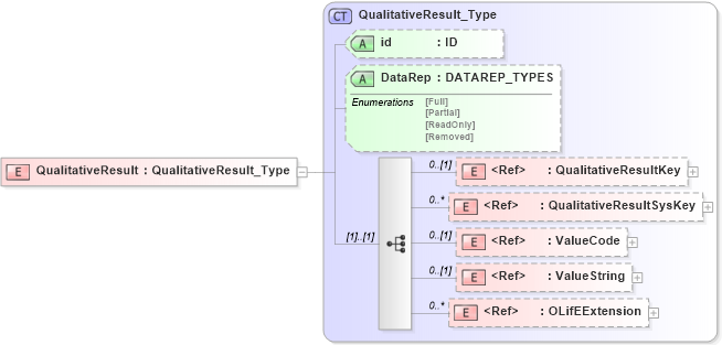 XSD Diagram of QualitativeResult in schema xmlife2_20_01_xsd (Acord - Life, Annuity & Health Standards Program)