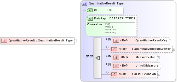 XSD Diagram of QuantitativeResult in schema xmlife2_20_01_xsd (Acord - Life, Annuity & Health Standards Program)