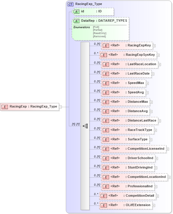 XSD Diagram of RacingExp in schema xmlife2_20_01_xsd (Acord - Life, Annuity & Health Standards Program)