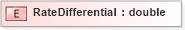 XSD Diagram of RateDifferential in schema xmlife2_20_01_xsd (Acord - Life, Annuity & Health Standards Program)