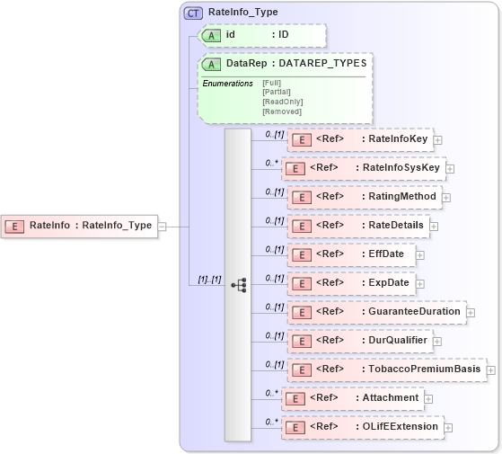 XSD Diagram of RateInfo in schema xmlife2_20_01_xsd (Acord - Life, Annuity & Health Standards Program)