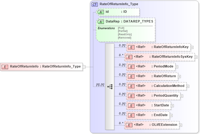 XSD Diagram of RateOfReturnInfo in schema xmlife2_20_01_xsd (Acord - Life, Annuity & Health Standards Program)