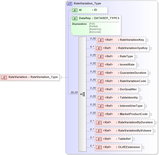 XSD Diagram of RateVariation in schema xmlife2_20_01_xsd (Acord - Life, Annuity & Health Standards Program)