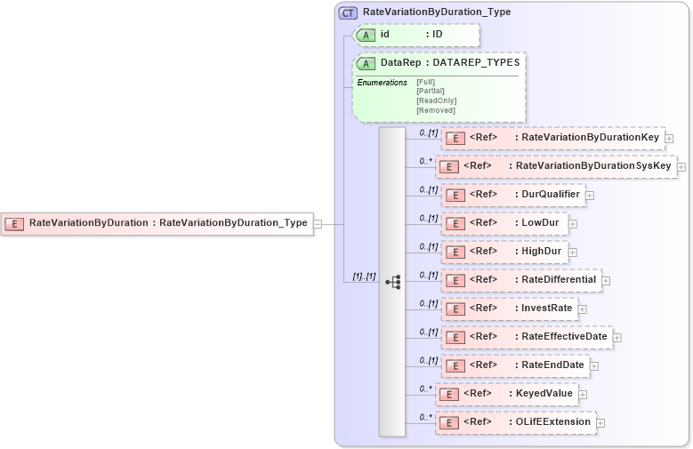 XSD Diagram of RateVariationByDuration in schema xmlife2_20_01_xsd (Acord - Life, Annuity & Health Standards Program)
