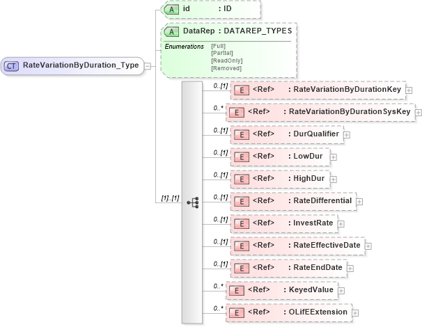 XSD Diagram of RateVariationByDuration_Type in schema xmlife2_20_01_xsd (Acord - Life, Annuity & Health Standards Program)