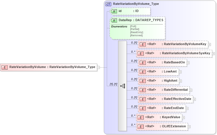 XSD Diagram of RateVariationByVolume in schema xmlife2_20_01_xsd (Acord - Life, Annuity & Health Standards Program)