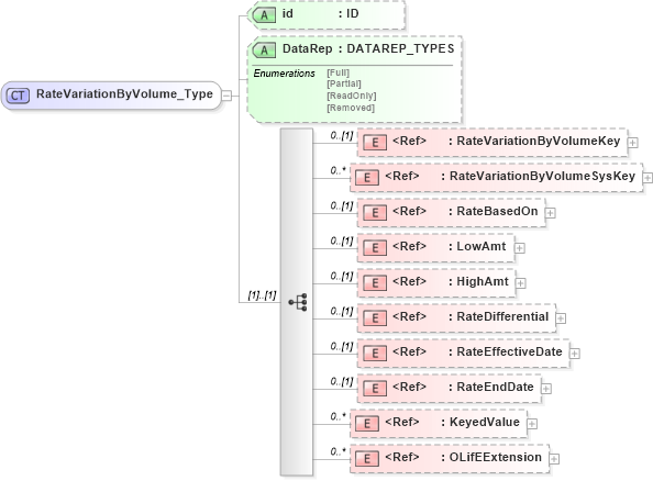 XSD Diagram of RateVariationByVolume_Type in schema xmlife2_20_01_xsd (Acord - Life, Annuity & Health Standards Program)