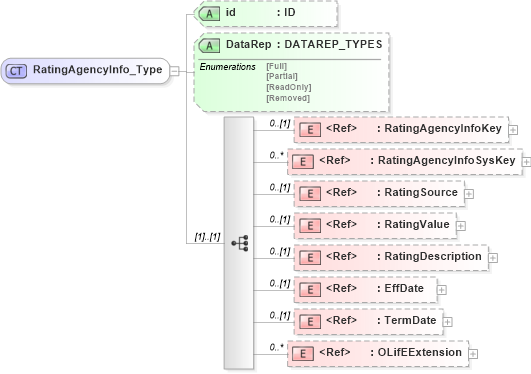 XSD Diagram of RatingAgencyInfo_Type in schema xmlife2_20_01_xsd (Acord - Life, Annuity & Health Standards Program)