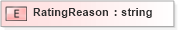 XSD Diagram of RatingReason in schema xmlife2_20_01_xsd (Acord - Life, Annuity & Health Standards Program)