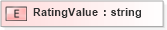 XSD Diagram of RatingValue in schema xmlife2_20_01_xsd (Acord - Life, Annuity & Health Standards Program)