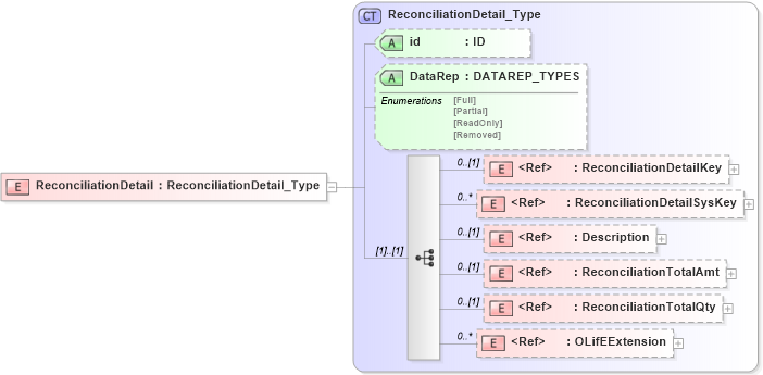 XSD Diagram of ReconciliationDetail in schema xmlife2_20_01_xsd (Acord - Life, Annuity & Health Standards Program)