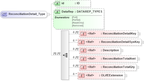 XSD Diagram of ReconciliationDetail_Type in schema xmlife2_20_01_xsd (Acord - Life, Annuity & Health Standards Program)