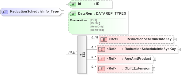 XSD Diagram of ReductionScheduleInfo_Type in schema xmlife2_20_01_xsd (Acord - Life, Annuity & Health Standards Program)