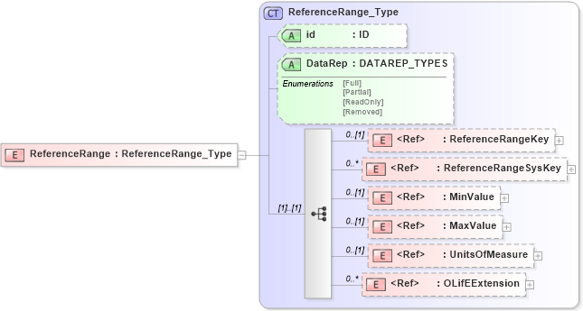 XSD Diagram of ReferenceRange in schema xmlife2_20_01_xsd (Acord - Life, Annuity & Health Standards Program)
