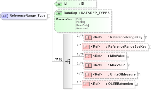 XSD Diagram of ReferenceRange_Type in schema xmlife2_20_01_xsd (Acord - Life, Annuity & Health Standards Program)