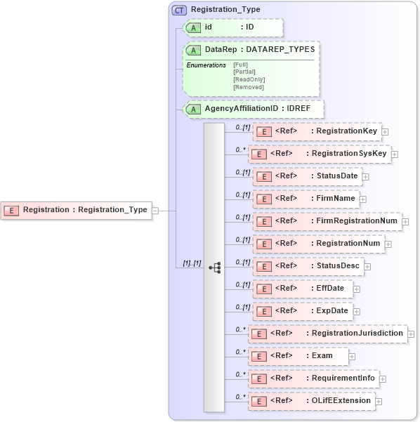XSD Diagram of Registration in schema xmlife2_20_01_xsd (Acord - Life, Annuity & Health Standards Program)