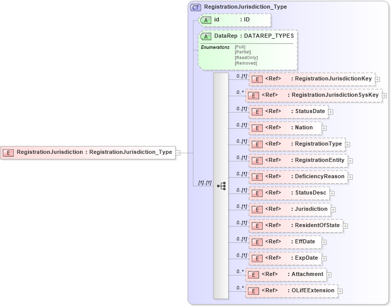 XSD Diagram of RegistrationJurisdiction in schema xmlife2_20_01_xsd (Acord - Life, Annuity & Health Standards Program)
