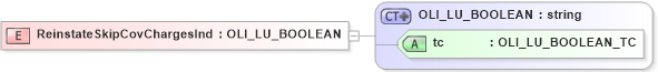 XSD Diagram of ReinstateSkipCovChargesInd in schema xmlife2_20_01_xsd (Acord - Life, Annuity & Health Standards Program)