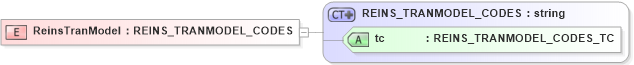 XSD Diagram of ReinsTranModel in schema txlife2_20_01_xsd (Acord - Life, Annuity & Health Standards Program)