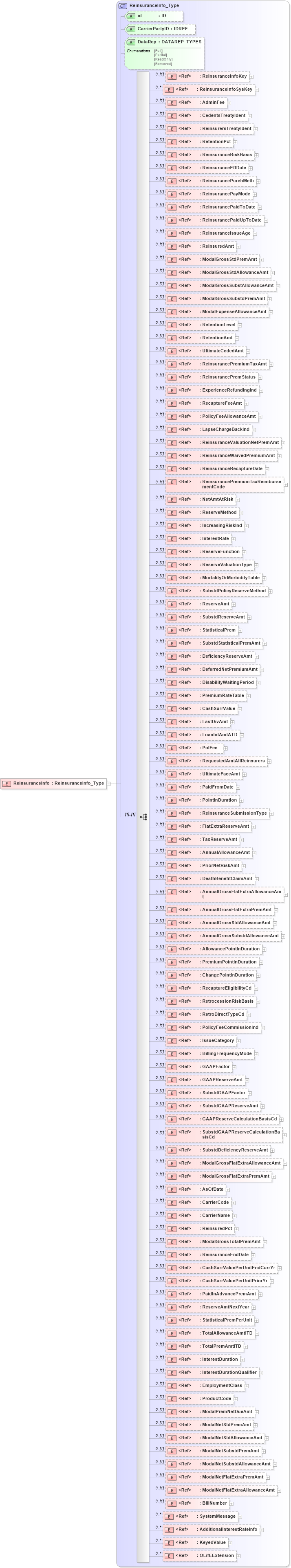 XSD Diagram of ReinsuranceInfo in schema xmlife2_20_01_xsd (Acord - Life, Annuity & Health Standards Program)