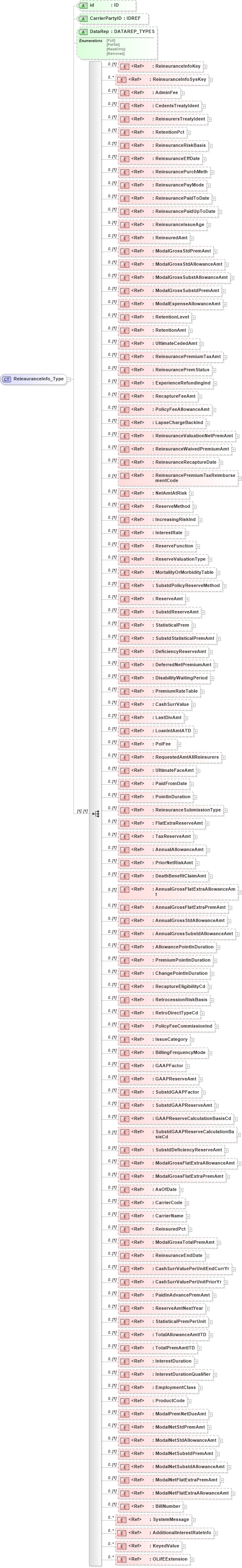 XSD Diagram of ReinsuranceInfo_Type in schema xmlife2_20_01_xsd (Acord - Life, Annuity & Health Standards Program)