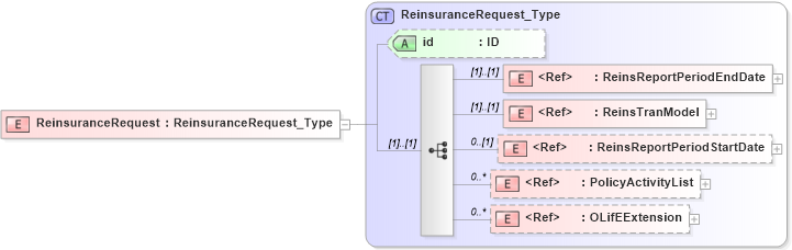 XSD Diagram of ReinsuranceRequest in schema txlife2_20_01_xsd (Acord - Life, Annuity & Health Standards Program)