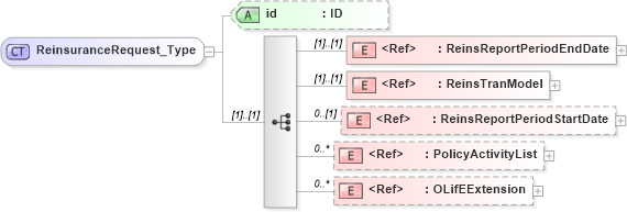 XSD Diagram of ReinsuranceRequest_Type in schema txlife2_20_01_xsd (Acord - Life, Annuity & Health Standards Program)