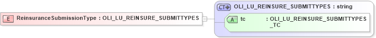 XSD Diagram of ReinsuranceSubmissionType in schema xmlife2_20_01_xsd (Acord - Life, Annuity & Health Standards Program)