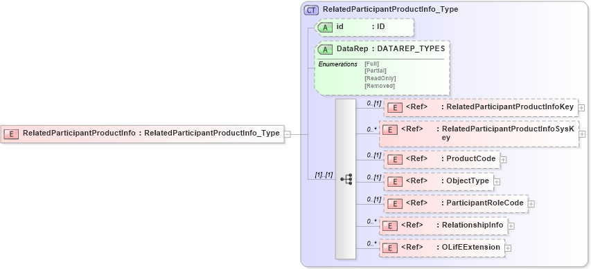 XSD Diagram of RelatedParticipantProductInfo in schema xmlife2_20_01_xsd (Acord - Life, Annuity & Health Standards Program)