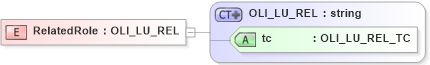 XSD Diagram of RelatedRole in schema xmlife2_20_01_xsd (Acord - Life, Annuity & Health Standards Program)