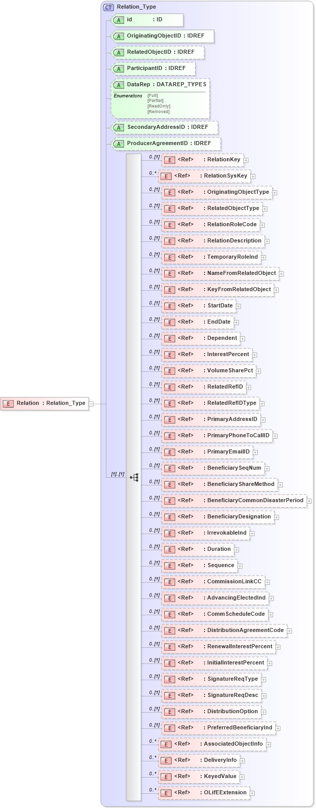 XSD Diagram of Relation in schema xmlife2_20_01_xsd (Acord - Life, Annuity & Health Standards Program)
