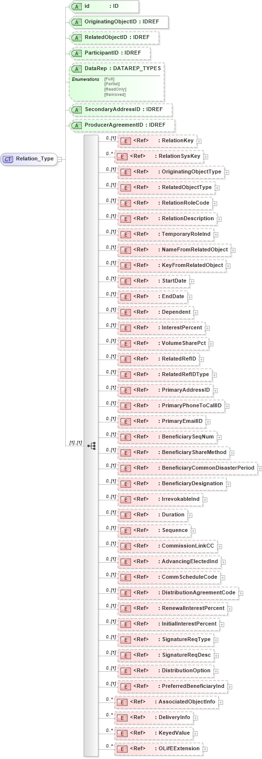 XSD Diagram of Relation_Type in schema xmlife2_20_01_xsd (Acord - Life, Annuity & Health Standards Program)