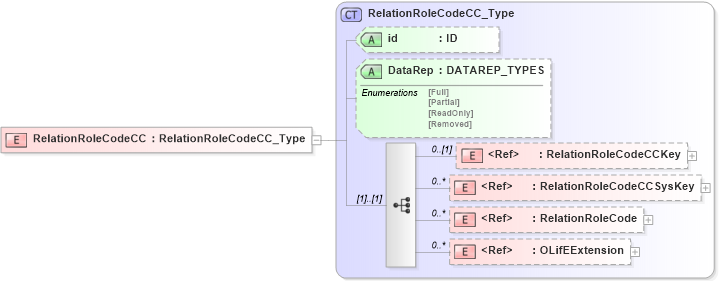 XSD Diagram of RelationRoleCodeCC in schema txlife2_20_01_xsd (Acord - Life, Annuity & Health Standards Program)