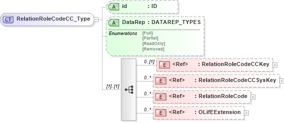 XSD Diagram of RelationRoleCodeCC_Type in schema txlife2_20_01_xsd (Acord - Life, Annuity & Health Standards Program)