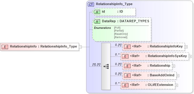 XSD Diagram of RelationshipInfo in schema xmlife2_20_01_xsd (Acord - Life, Annuity & Health Standards Program)