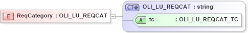 XSD Diagram of ReqCategory in schema xmlife2_20_01_xsd (Acord - Life, Annuity & Health Standards Program)