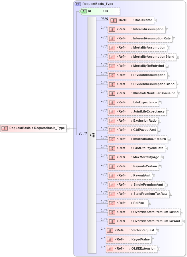 XSD Diagram of RequestBasis in schema txlife2_20_01_xsd (Acord - Life, Annuity & Health Standards Program)