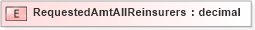 XSD Diagram of RequestedAmtAllReinsurers in schema xmlife2_20_01_xsd (Acord - Life, Annuity & Health Standards Program)