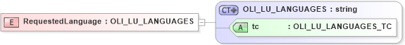 XSD Diagram of RequestedLanguage in schema txlife2_20_01_xsd (Acord - Life, Annuity & Health Standards Program)