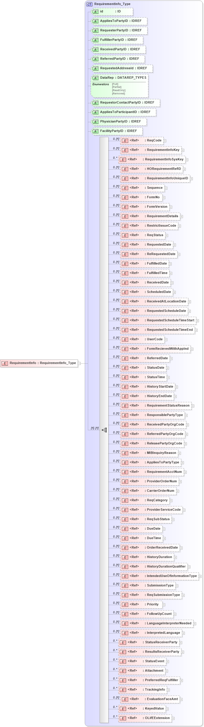 XSD Diagram of RequirementInfo in schema xmlife2_20_01_xsd (Acord - Life, Annuity & Health Standards Program)