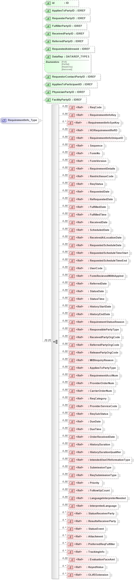 XSD Diagram of RequirementInfo_Type in schema xmlife2_20_01_xsd (Acord - Life, Annuity & Health Standards Program)