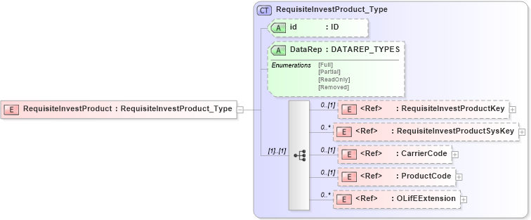 XSD Diagram of RequisiteInvestProduct in schema xmlife2_20_01_xsd (Acord - Life, Annuity & Health Standards Program)