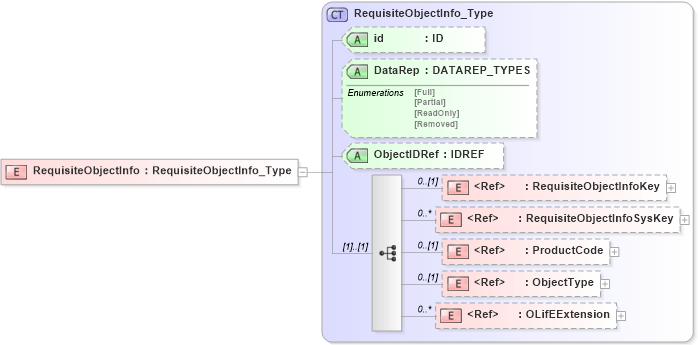 XSD Diagram of RequisiteObjectInfo in schema xmlife2_20_01_xsd (Acord - Life, Annuity & Health Standards Program)