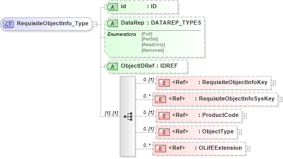 XSD Diagram of RequisiteObjectInfo_Type in schema xmlife2_20_01_xsd (Acord - Life, Annuity & Health Standards Program)